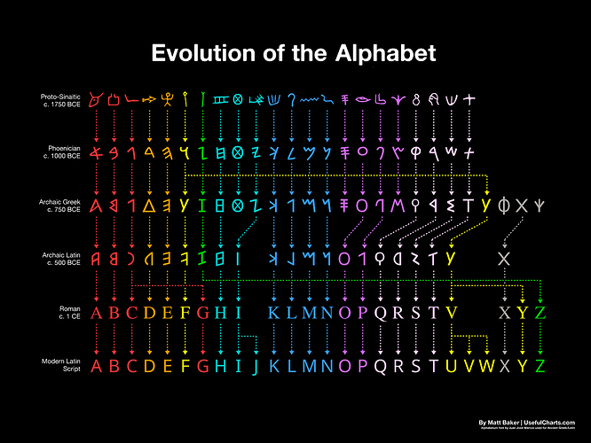 Visualizing-the-Evolution-of-the-Alphabet